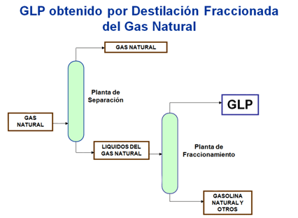 GLP Obtenida por Refinación Fraccionada del Gas Natural