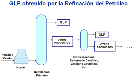 GLP Obtenido por la Refinacion de Petroleo