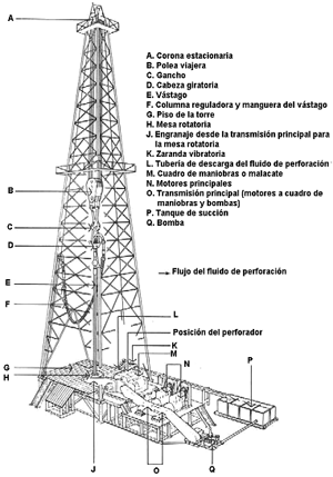 Equipo de Perforación